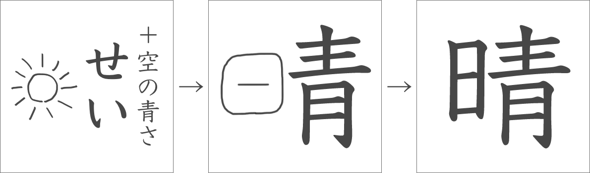 「晴」の成り立ち